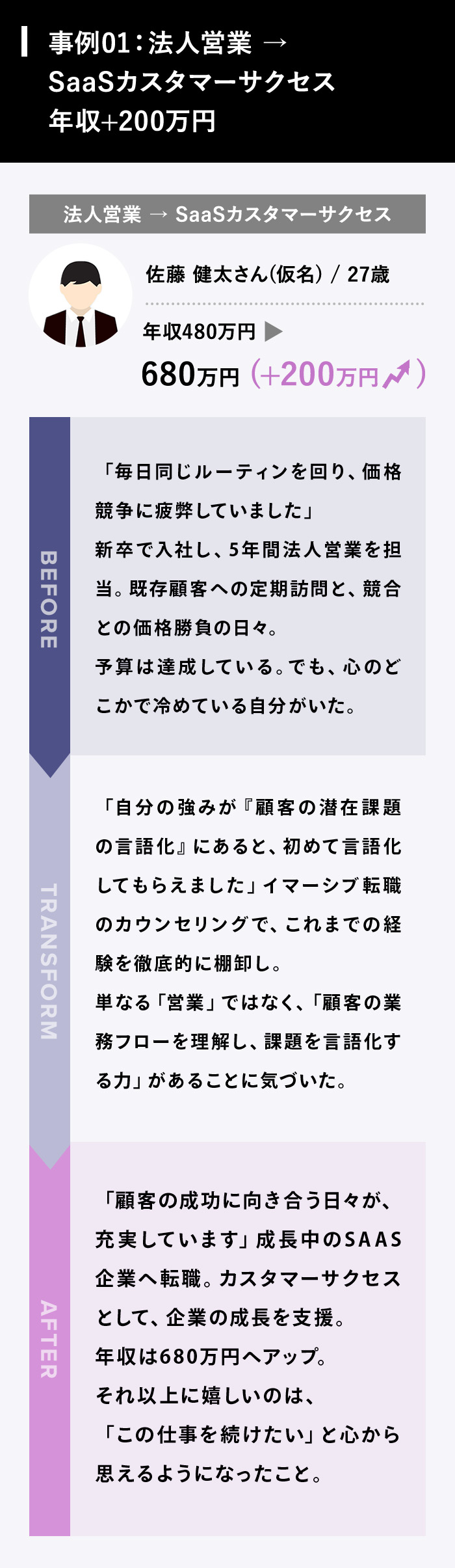 毎日同じルーティンを回り、価格競争に疲弊していました