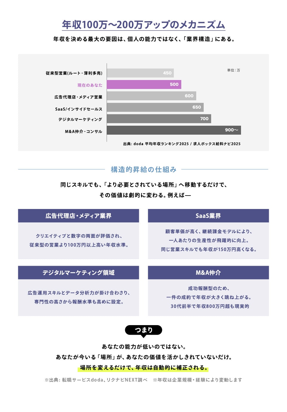 01.年収100万〜200万アップのメカニズム
