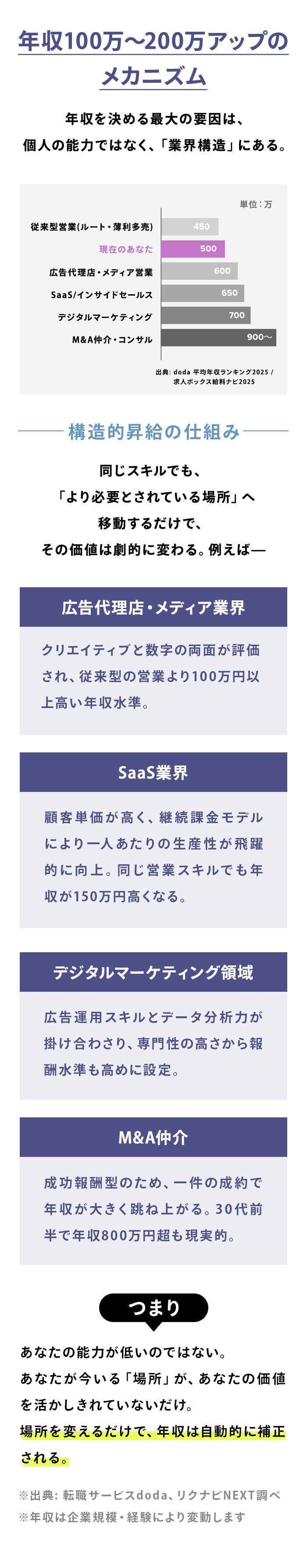 01.年収100万〜200万アップのメカニズム